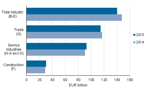  Enterprises’ turnover by industry in 2014 to 2015*
