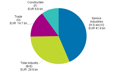Enterprises' value added by industry in 2015*