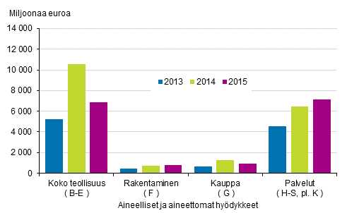 Kuvio 4. Kyttomaisuusinvestoinnit ptoimialoittain 2013–2015