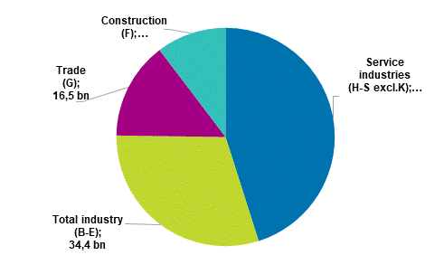 Enterprises’ value added in 2019