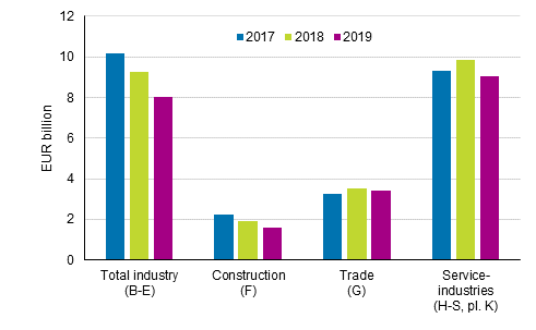 Enterprises’ operating result in 2017 to 2019