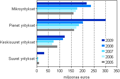 Kuvio 5. Maksetut lainat ja pomalainat yritysten suuruusluokittain 2005–2009