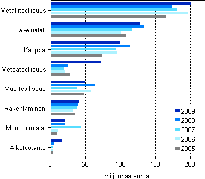 Kuvio 7. Mynnetyt takaukset toimialoittain 2005–2009