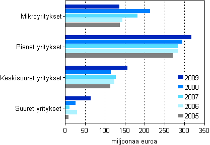 Kuvio 8. Mynnetyt takaukset yritysten suuruusluokittain 2005–2009