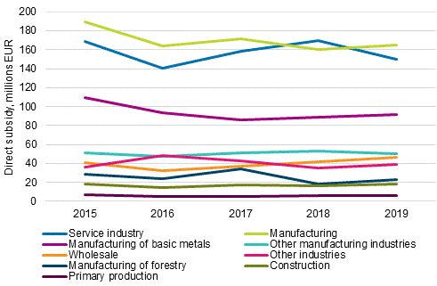 Figure 5: Direct subsidies by industry in 2015 to 2019