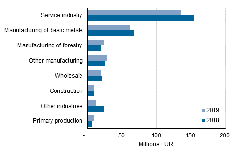 Figure 7: Loans received by enterprises by industry in 2018 to 2019