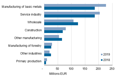 Figure 8: Guarantees granted to enterprises by industry in 2018 to 2019