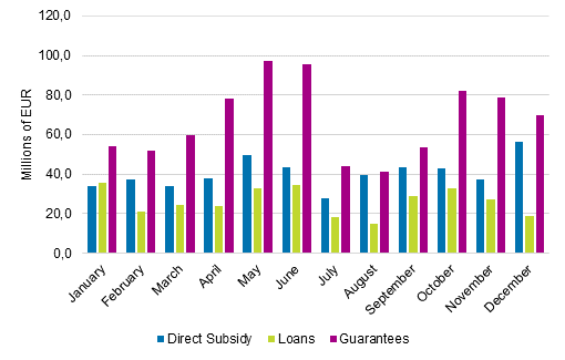 Figure 9: Subsidies by month in 2019, EUR million