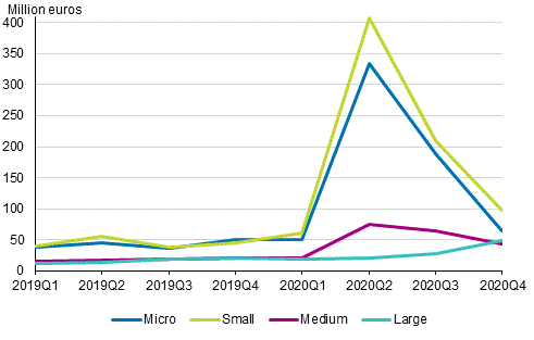Figure 2. Paid direct subsidies by enterprise size category and quarterly in 2019 to 2020, EUR million