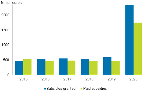 Figure 8. Direct subsidies granted and paid in 2015 to 2020, EUR million
