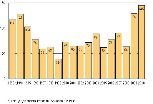 Vireille pannut yrityssaneeraukset tammi–maaliskuussa 1993–2010
