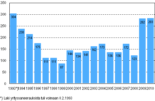 Vireille pannut yrityssaneeraukset tammi–keskuussa 1993–2010