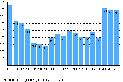 Anhngiggjorda fretagssaneringar under januari–september 1993–2011