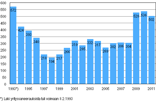 Vireille pannut yrityssaneeraukset 1993–2011