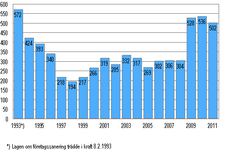 Anhngiggjorda fretagssaneringar 1993–2011