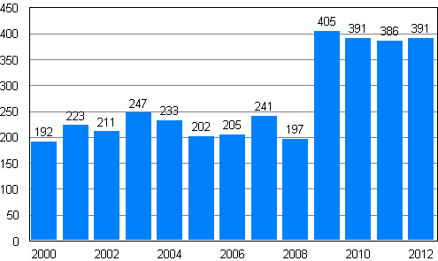 Anhngiggjorda fretagssaneringar under januari–september 2000–2012
