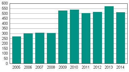 Vireille pannut yrityssaneeraukset tammi–joulukuussa 2005–2014