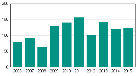 Vireille pannut yrityssaneeraukset tammi–maaliskuussa 2006–2015