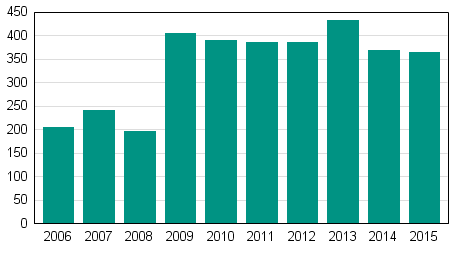 Vireille pannut yrityssaneeraukset tammi-syyskuussa 2006-2015