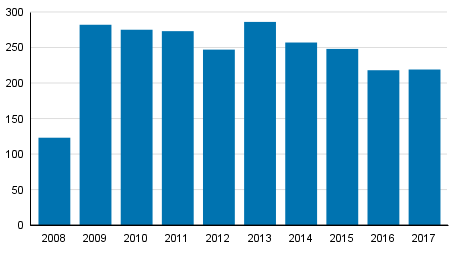 Vireille pannut yrityssaneeraukset tammi–keskuussa 2008–2017