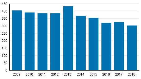 Vireille pannut yrityssaneeraukset tammi–syyskuussa 2009–2018