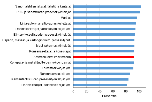 Naisten keskiansiot miesten ansioista vuonna 2016 yleisimiss ammattiluokissa