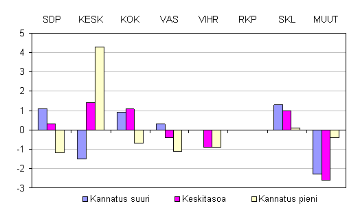 Tilastokeskus - Vaalitilastot - Puolueiden kannatuksen muutokset alueilla,  joilla Suomen Keskusta edellisissä kunnallisvaaleissa oli vahva-,  keskimääräinen tai heikko, prosenttiyksikköinä kunnallisvaaleista 1996.